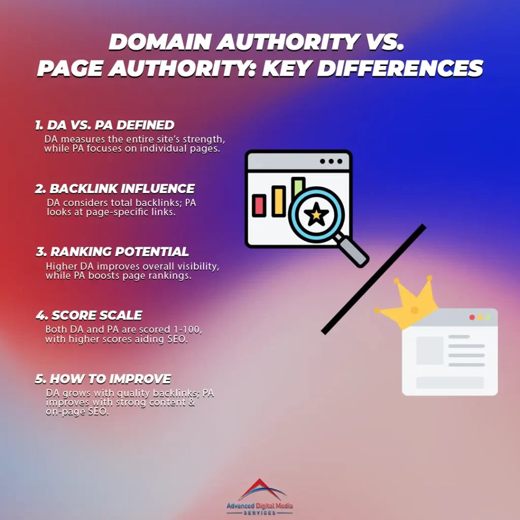 Domain Authority vs. Page Authority: Key Differences 1 Domain Authority vs. Page Authority Key Differences 1080x1080 1